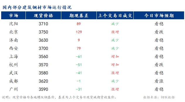 <a href='https://www.mysteel.com/' target='_blank' style='color:#3861ab'>Mysteel</a>早报：国内<a href='https://jiancai.mysteel.com/' target='_blank' style='color:#3861ab'>建筑钢材</a>市场价格或将窄幅波动