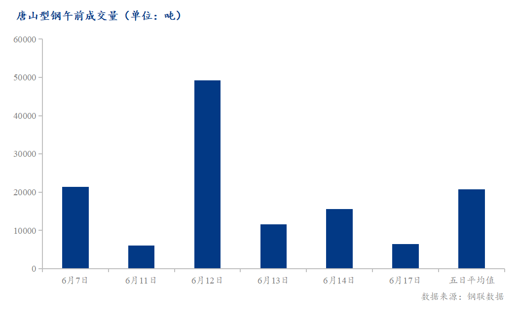 <a href='https://m.mysteel.com/' target='_blank' style='color:#3861ab'>Mysteel</a>数据：唐山调坯型钢成交量较上一交易日早盘减59%（6月17日10:30）