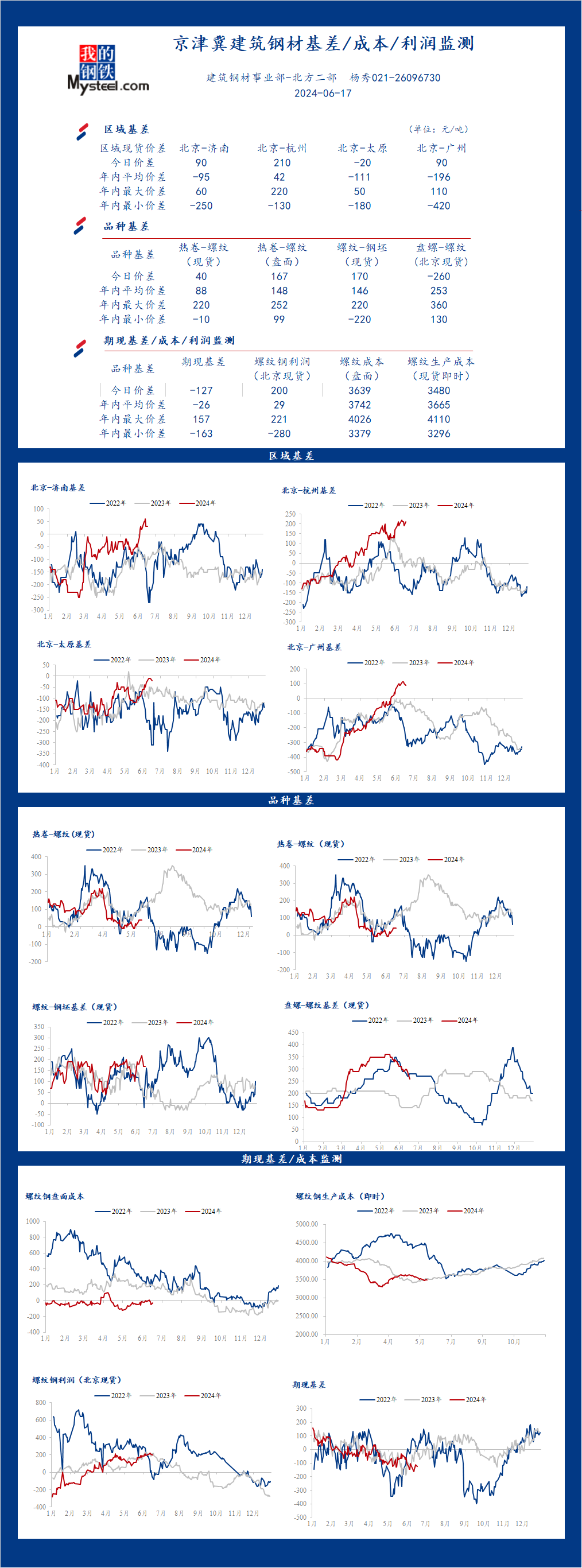 <a href='https://www.mysteel.com/' target='_blank' style='color:#3861ab'>Mysteel</a>日报：京津冀<a href='https://jiancai.mysteel.com/' target='_blank' style='color:#3861ab'>建筑钢材</a>基差/成本/利润监测（6月17日）