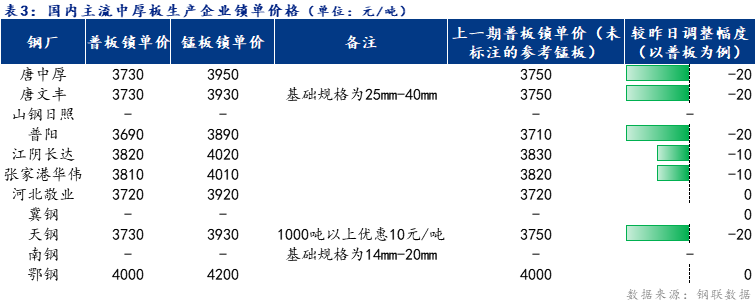  <a href='https://m.mysteel.com/' target='_blank' style='color:#3861ab'>Mysteel</a>日报：全国中厚板成交尚可 预计明日中厚板窄幅震荡