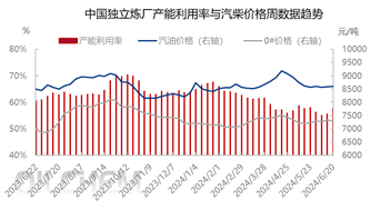 [数据分析]:国内独立炼厂汽柴油供应周度分析（20240614-0620）