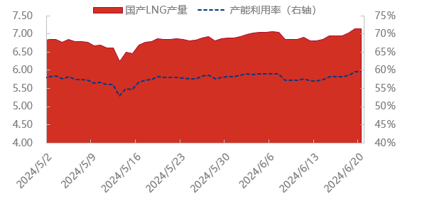 [数据分析]：中国LNG工厂产量周数据分析（20240614-0620）