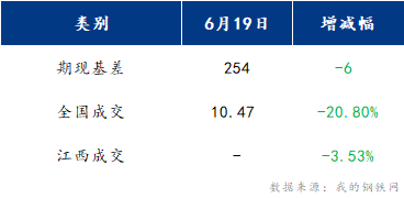 <a href='https://m.mysteel.com/' target='_blank' style='color:#3861ab'>Mysteel</a>早报：江西建筑钢材早盘预计小幅回涨运行