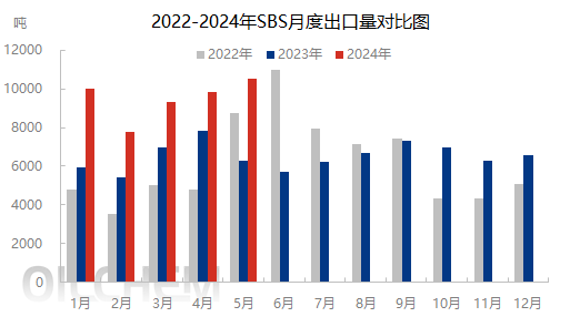 [SBS]：2024年5月SBS出口数据统计简报