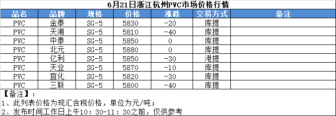 [PVC]：6月20日（11：00）杭州市场PVC价格行情