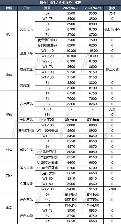 国内白油价格一览表（20240620）