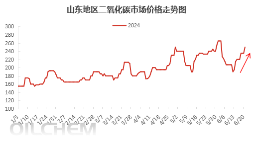 [二氧化碳]：山东二氧化碳价格本周上涨13.24% 预计价格上行为主