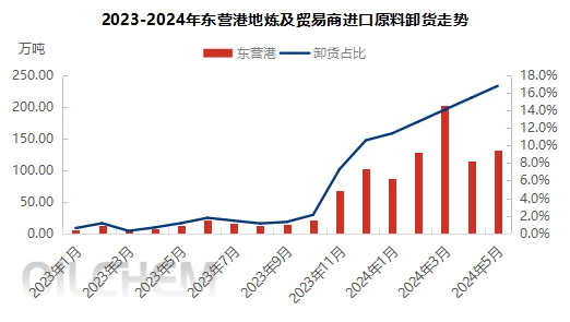 [原油]：地炼低迷运行之际 山东港口物流仓储建设仍持续推进