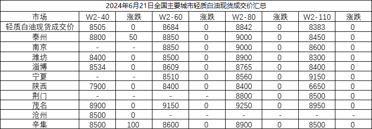 [轻质白油]：全国主要城市轻质白油价格汇总