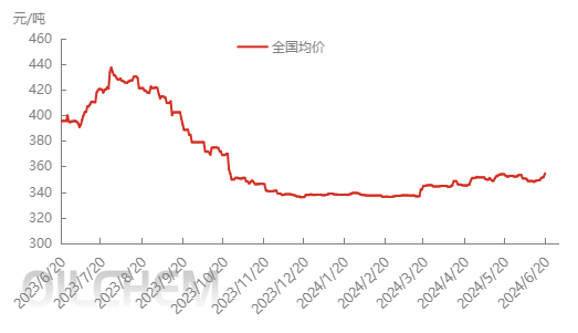 [二氧化碳]：山东二氧化碳价格本周上涨13.24% 预计价格上行为主