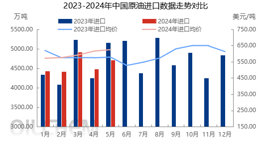 [数据分析]：中国原油月度进出口数据分析报告（2024年5月）