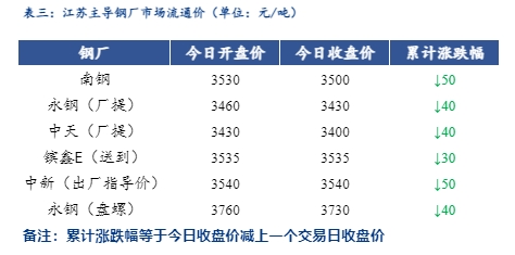 <a href='https://m.mysteel.com/' target='_blank' style='color:#3861ab'>Mysteel</a>日报：江苏<a href='https://m.mysteel.com/market/p-968-----010101-0--------1.html' target='_blank' style='color:#3861ab'>建筑钢材</a>价格弱势下跌 交投一般