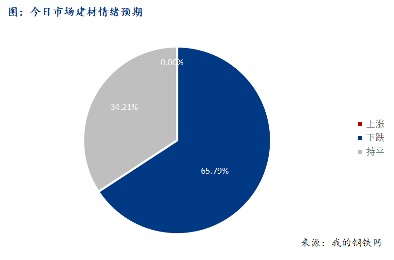 <a href='https://www.mysteel.com/' target='_blank' style='color:#3861ab'>Mysteel</a>早报：西南建筑钢材早盘价格预计偏弱运行