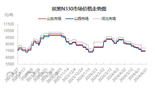 [炭黑日评]：原料低位整理  炭黑挺价观望（20240621）