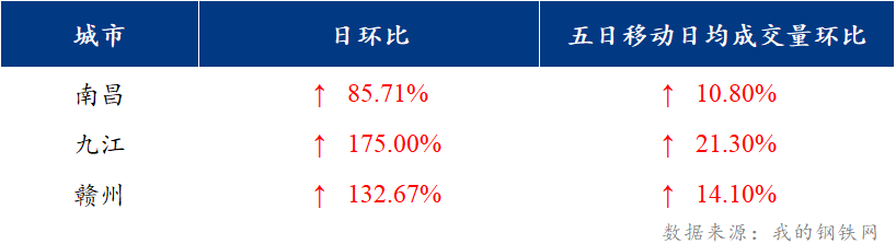 <a href='https://m.mysteel.com/' target='_blank' style='color:#3861ab'>Mysteel</a>日报：江西建筑钢材价格先稳后涨 终端需求维持低迷