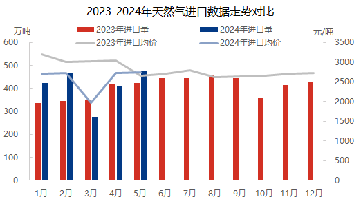 [液化天然气]：隆众资讯天然气月度进出口数据分析报告