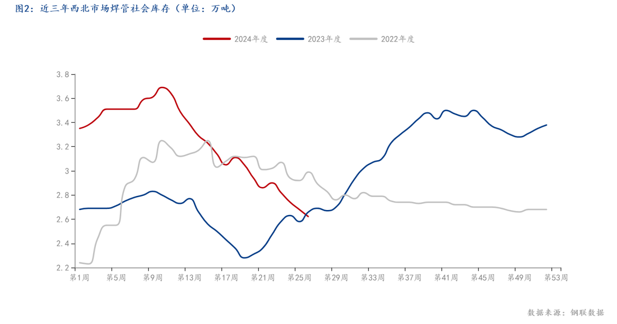 图2：近三年西北市场焊管社会库存（单位：万吨）