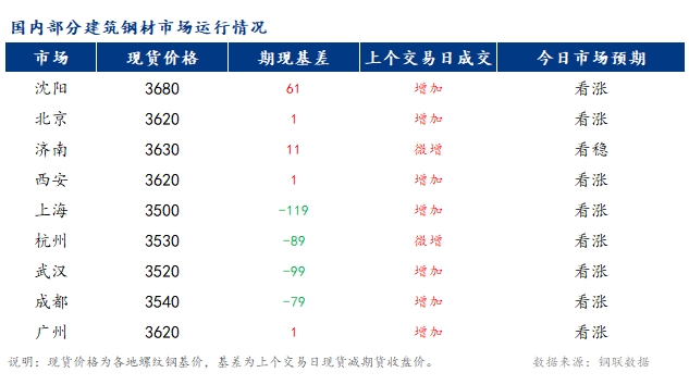 <a href='https://www.mysteel.com/' target='_blank' style='color:#3861ab'>Mysteel</a>早报：国内<a href='https://jiancai.mysteel.com/' target='_blank' style='color:#3861ab'>建筑钢材</a>市场价格或将偏强运行