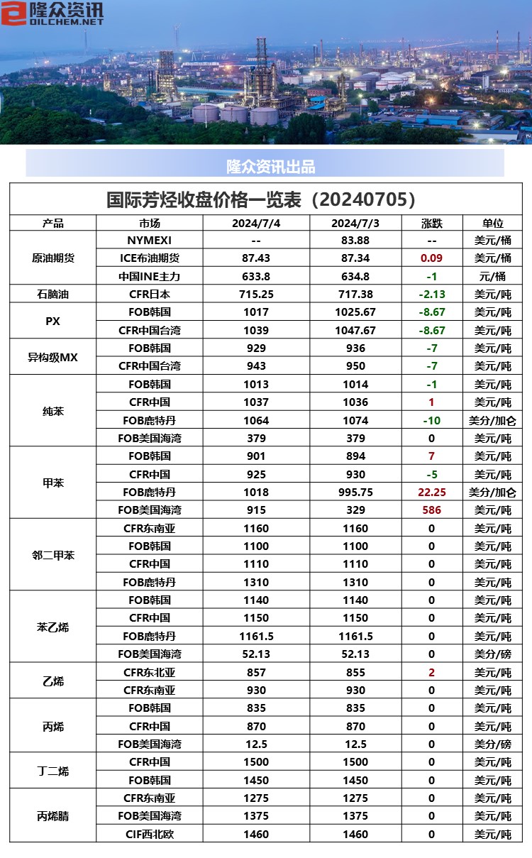 国际芳烃价格收盘.jpg