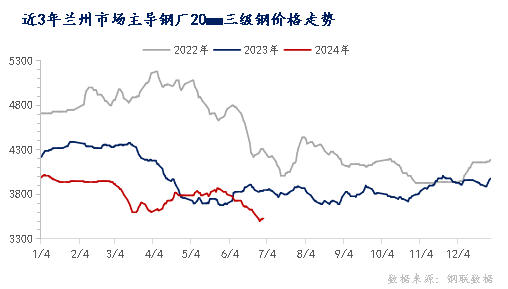 <a href='https://m.mysteel.com/' target='_blank' style='color:#3861ab'>Mysteel</a>半年报：2024年甘肃建筑钢材市场上半年回顾与下半年展望