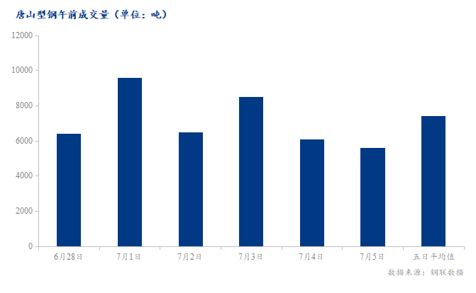 <a href='https://m.mysteel.com/' target='_blank' style='color:#3861ab'>Mysteel</a>数据：唐山调坯型钢成交量较上一交易日早盘减8%（7月5日10:30）