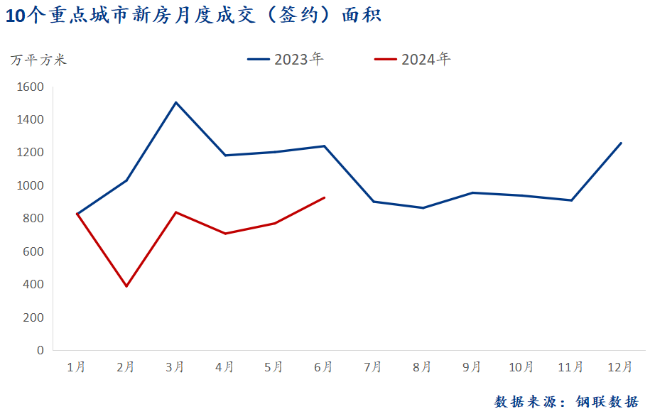 D:/Users/Desktop/图片/2024重点城市/月度/6月 新房总成交面积.png6月 新房总成交面积