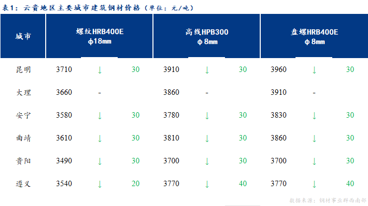 <a href='https://m.mysteel.com/' target='_blank' style='color:#3861ab'>Mysteel</a>日报：云贵<a href='https://m.mysteel.com/market/p-968-----010101-0--------1.html' target='_blank' style='color:#3861ab'>建筑钢材</a>价格保持弱势运行