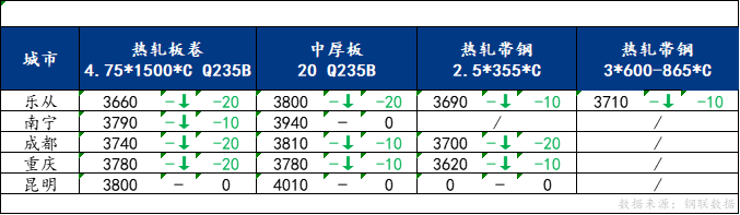 <a href='https://m.mysteel.com/' target='_blank' style='color:#3861ab'>Mysteel</a>日报：南方板材价格走弱 预计明日价格仍有下浮空间