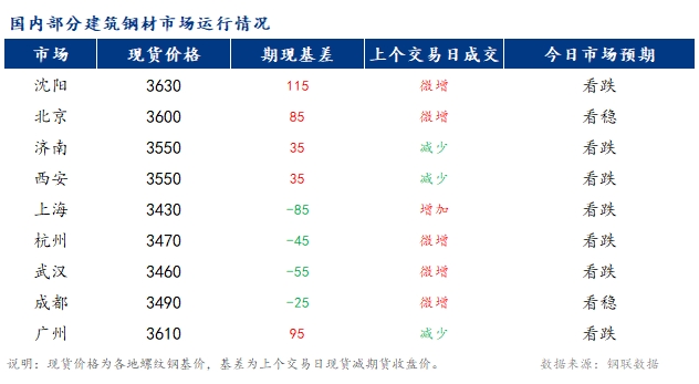 <a href='https://www.mysteel.com/' target='_blank' style='color:#3861ab'>Mysteel</a>早报：国内<a href='https://jiancai.mysteel.com/' target='_blank' style='color:#3861ab'>建筑钢材</a>市场价格或将窄幅震荡运行