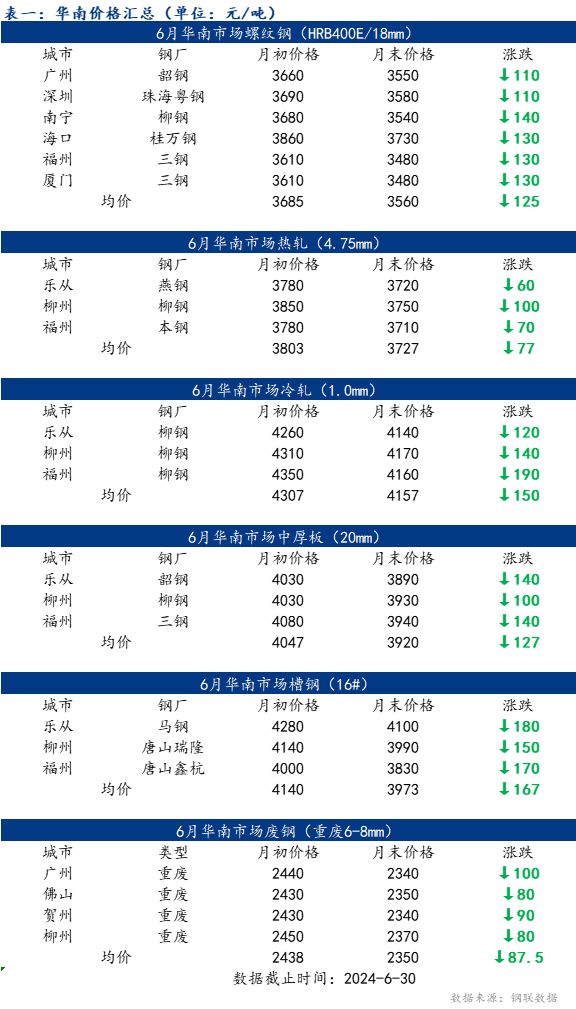 <a href='https://m.mysteel.com/' target='_blank' style='color:#3861ab'>Mysteel</a>：供需两弱下华南地区钢价或难回高位