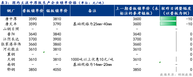 <a href='https://m.mysteel.com/' target='_blank' style='color:#3861ab'>Mysteel</a>日报：全国中厚板价格小幅下跌 预计明日震荡趋弱为主