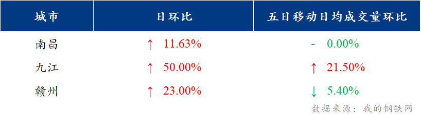 <a href='https://www.mysteel.com/' target='_blank' style='color:#3861ab'>Mysteel</a>日报：江西建筑钢材价格上涨 市场心态回暖