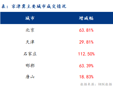 <a href='https://www.mysteel.com/' target='_blank' style='color:#3861ab'>Mysteel</a>日报：京津冀建材价格小幅上涨 成交活跃