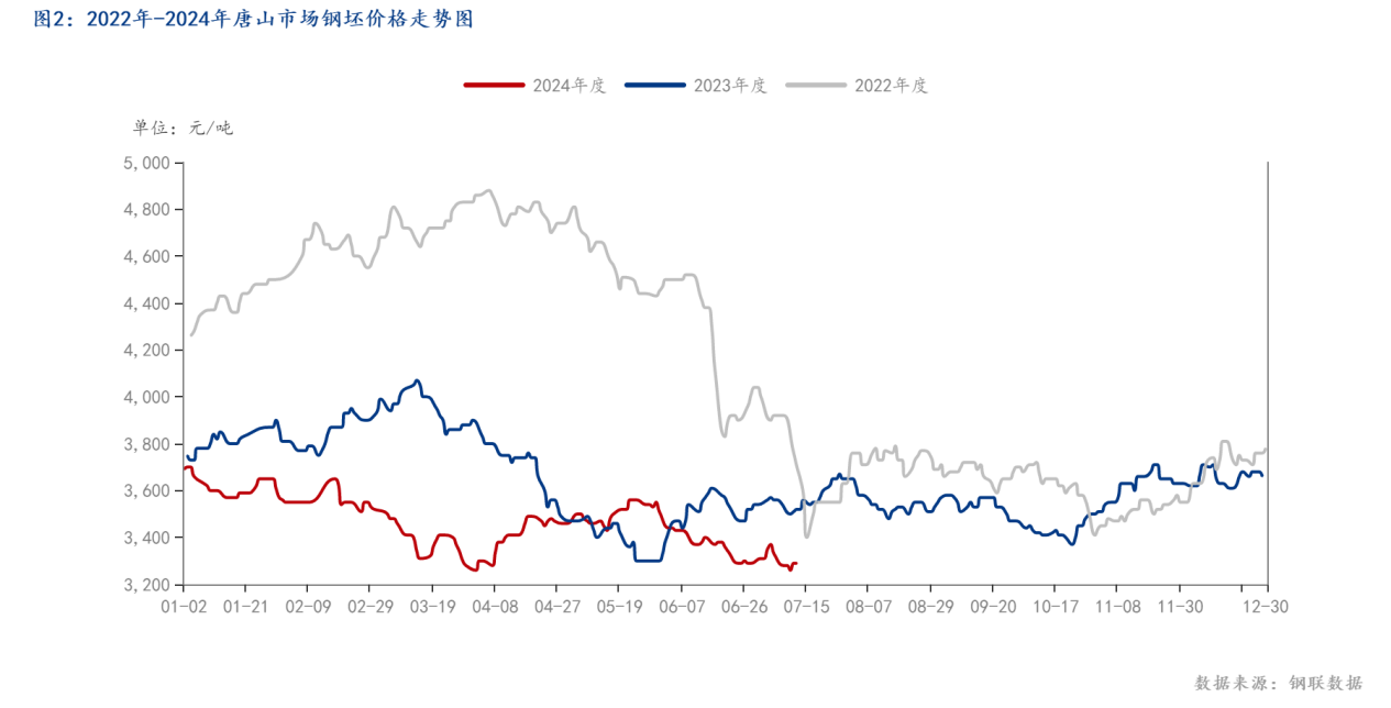 图2：2022年-2024年唐山市场钢坯价格走势图
