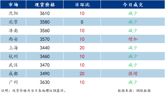 <a href='https://www.mysteel.com/' target='_blank' style='color:#3861ab'>Mysteel</a>日报：国内建材价格稳中有涨 成交不及预期