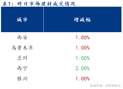 <a href='https://www.mysteel.com/' target='_blank' style='color:#3861ab'>Mysteel</a>早报：西北建筑钢材早盘价格预计盘整运行为主