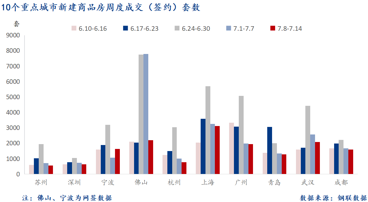 7月16日 重点城市新房套数