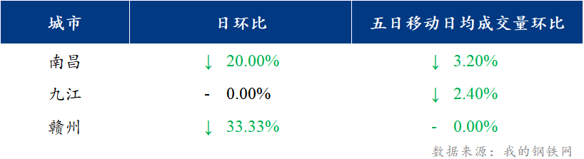 <a href='https://www.mysteel.com/' target='_blank' style='color:#3861ab'>Mysteel</a>日报：江西建筑钢材价格混乱下跌 成交表现冷清