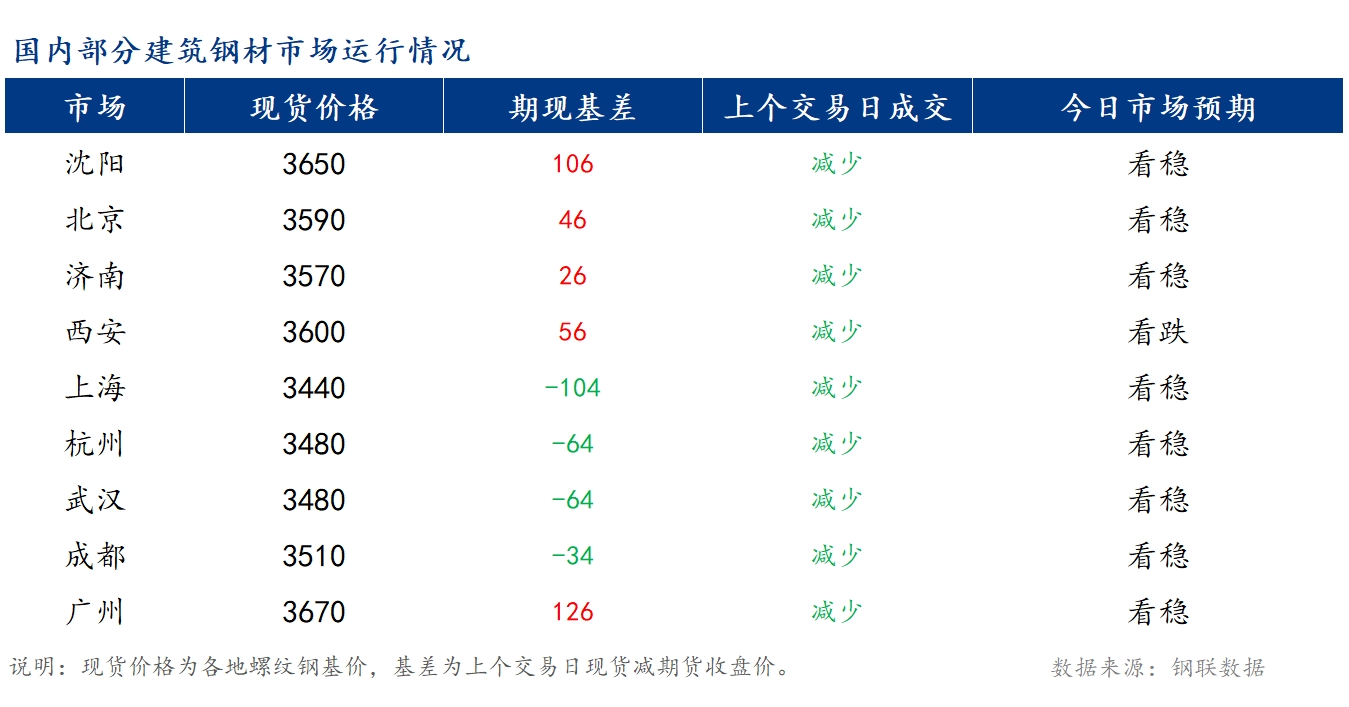 <a href='https://m.mysteel.com/' target='_blank' style='color:#3861ab'>Mysteel</a>早报：国内<a href='https://m.mysteel.com/market/p-968-----010101-0--------1.html' target='_blank' style='color:#3861ab'>建筑钢材</a>价格将窄幅震荡运行