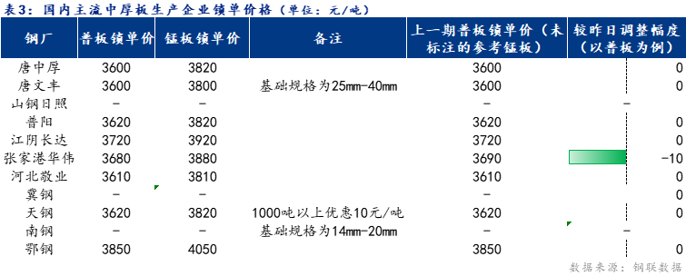 <a href='https://m.mysteel.com/' target='_blank' style='color:#3861ab'>Mysteel</a>日报：全国中厚板小幅下跌 预计明日价格维持弱势调整