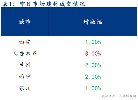 <a href='https://m.mysteel.com/' target='_blank' style='color:#3861ab'>Mysteel</a>早报：西北建筑钢材早盘价格预计延续弱势为主