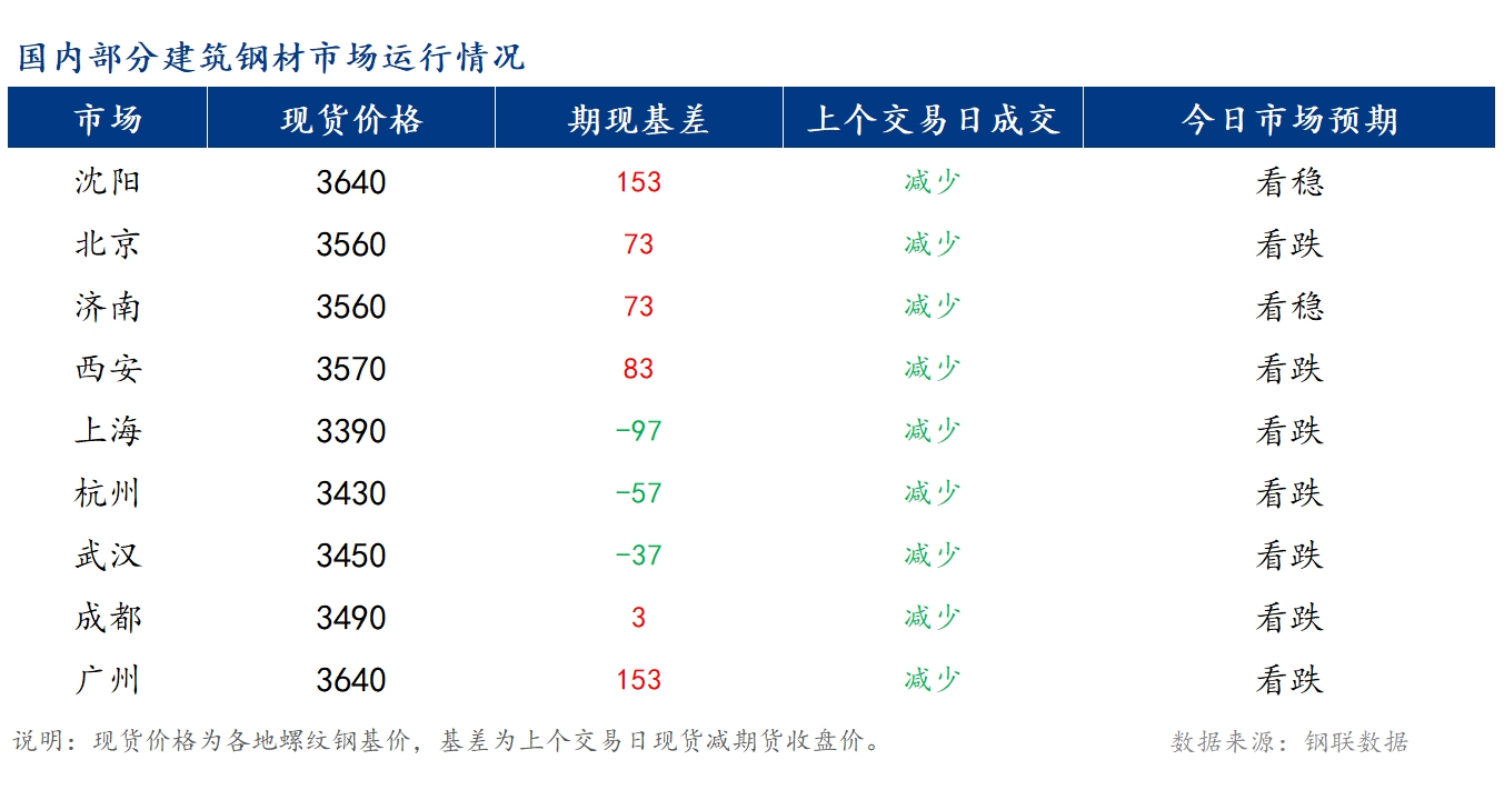 <a href='https://www.mysteel.com/' target='_blank' style='color:#3861ab'>Mysteel</a>早报：国内<a href='https://jiancai.mysteel.com/' target='_blank' style='color:#3861ab'>建筑钢材</a>价格将偏弱运行为主