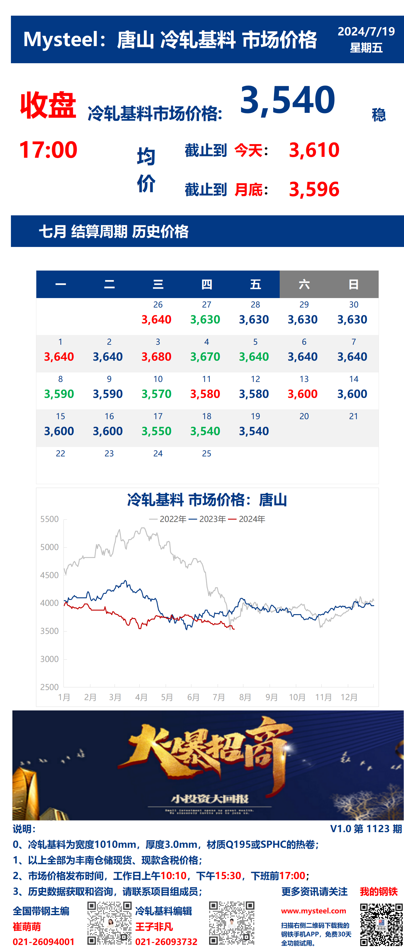 <a href='https://m.mysteel.com/' target='_blank' style='color:#3861ab'>Mysteel</a>：19日唐山冷轧基料市场价格(收盘17:00)