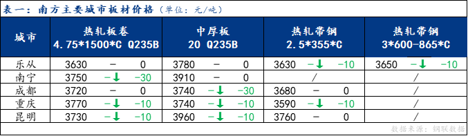 <a href='https://m.mysteel.com/' target='_blank' style='color:#3861ab'>Mysteel</a>日报：南方板材价格下跌 预计下周弱势调整