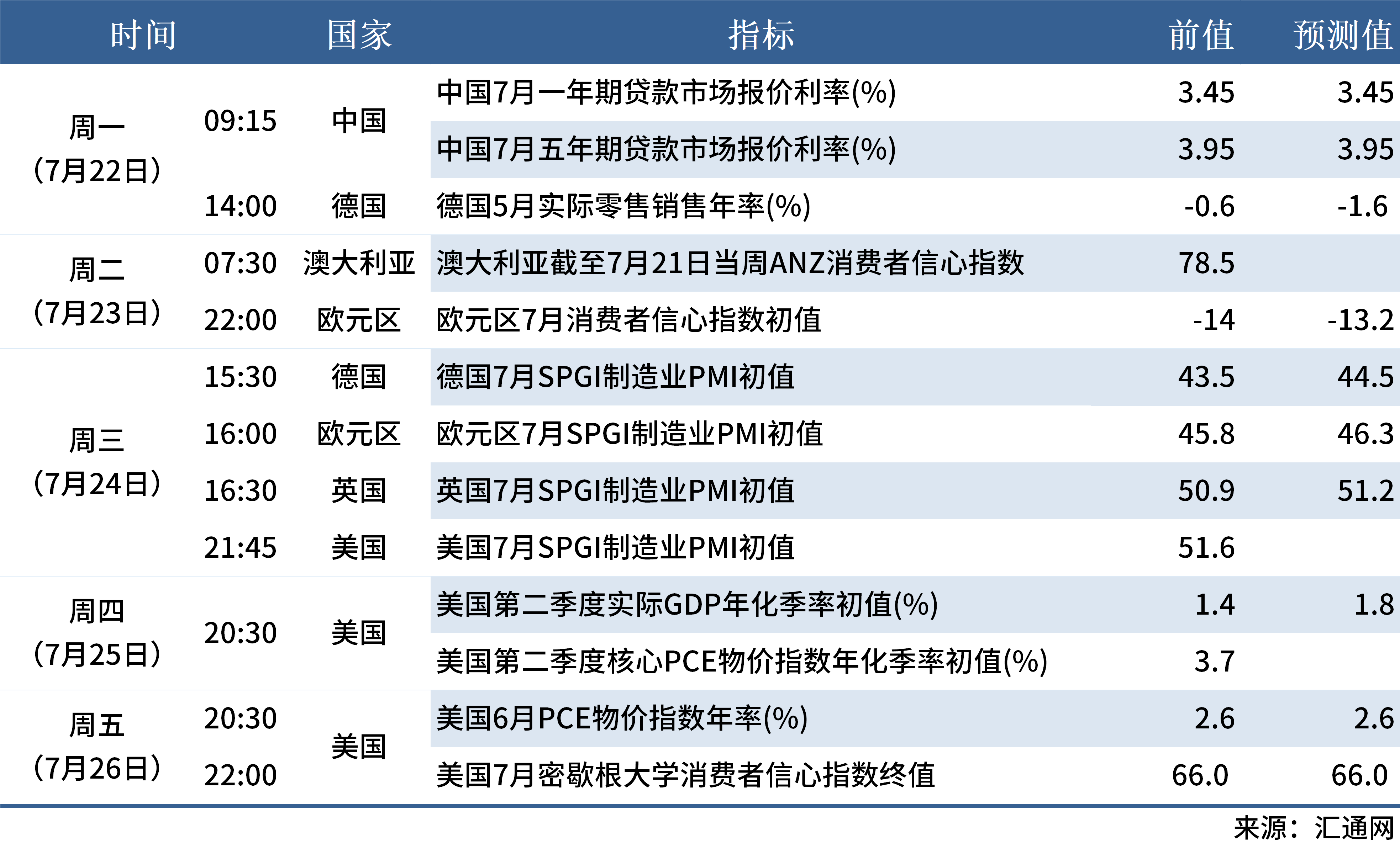 下周数据