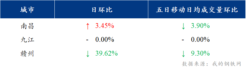 <a href='https://m.mysteel.com/' target='_blank' style='color:#3861ab'>Mysteel</a>日报：江西建筑钢材价格下调 市场情绪不振