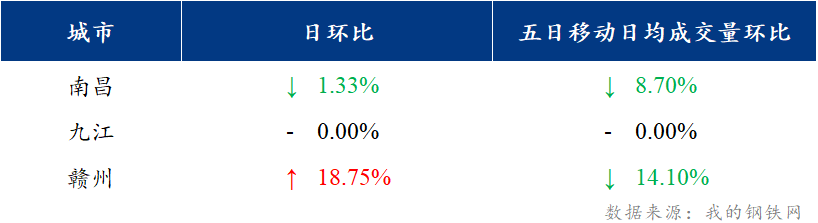 <a href='https://www.mysteel.com/' target='_blank' style='color:#3861ab'>Mysteel</a>日报：江西建筑钢材价格混乱下跌 市场成交不畅