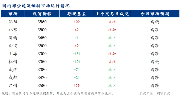 <a href='https://m.mysteel.com/' target='_blank' style='color:#3861ab'>Mysteel</a>早报：国内<a href='https://m.mysteel.com/market/p-968-----010101-0--------1.html' target='_blank' style='color:#3861ab'>建筑钢材</a>市场价格或将稳中偏弱运行