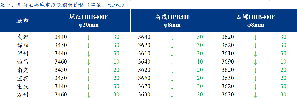 <a href='https://m.mysteel.com/' target='_blank' style='color:#3861ab'>Mysteel</a>日报：川渝建筑钢材价格继续下行 需求疲弱