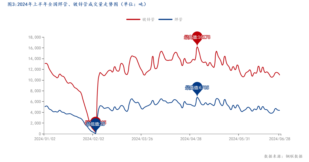 图3_2024年上半年全国焊管、镀锌管成交量走势图（单位：吨）